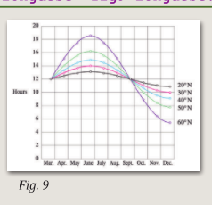 Figure 9 graph of daylight as a function of time of year in month to latitude degrees