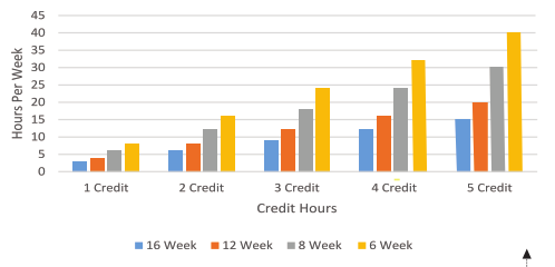 Weekly Study Time for Online Courses Graph Weekly Study Time for Online Courses Bar Graph which charts hours per week on the vertical scale, credit hours on the horizontal scale, and 4 different course semester length recommended study hours for 16, 12, 8 or 6 week courses.