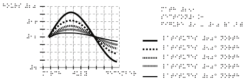 tactile graphic with different sized raised dots showing variation in data lines