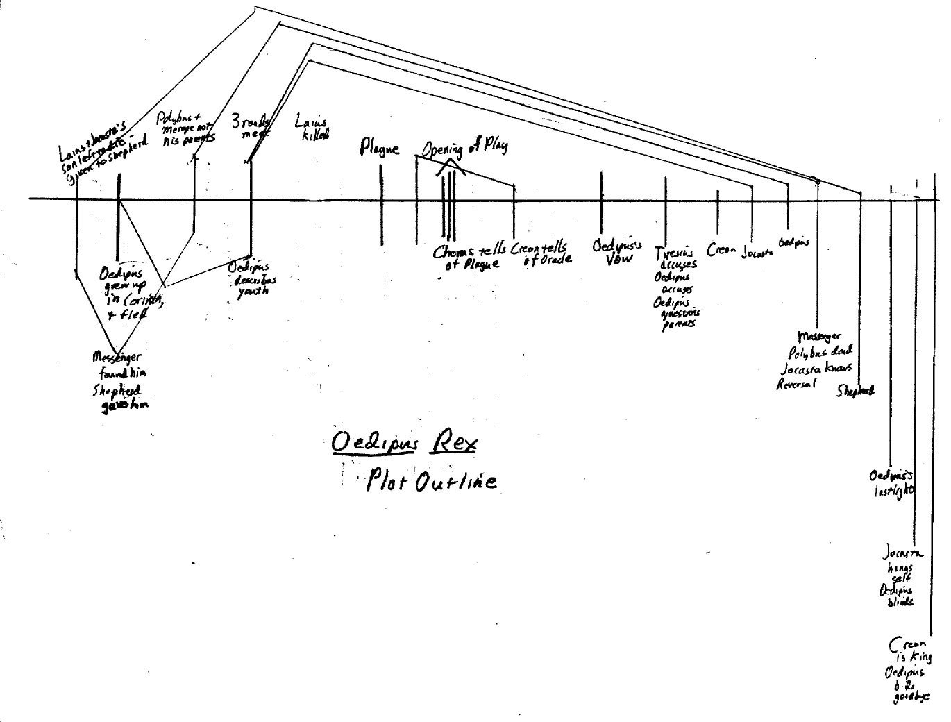 Hand-drawn chart of Oedipus Rex plot
