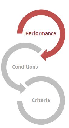 Red circle represents performance
