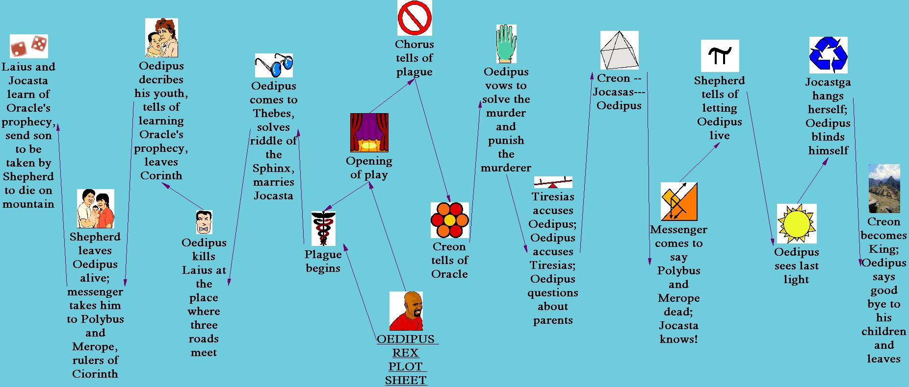 Oedipus Plot Chart