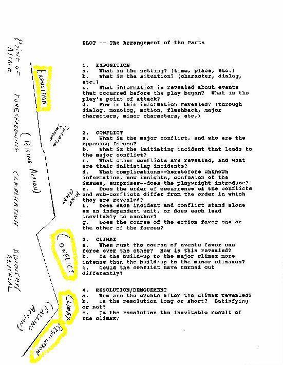 Graphic of Plot Structure: Exposition, Conflict, Climax, Denouement/Resolution