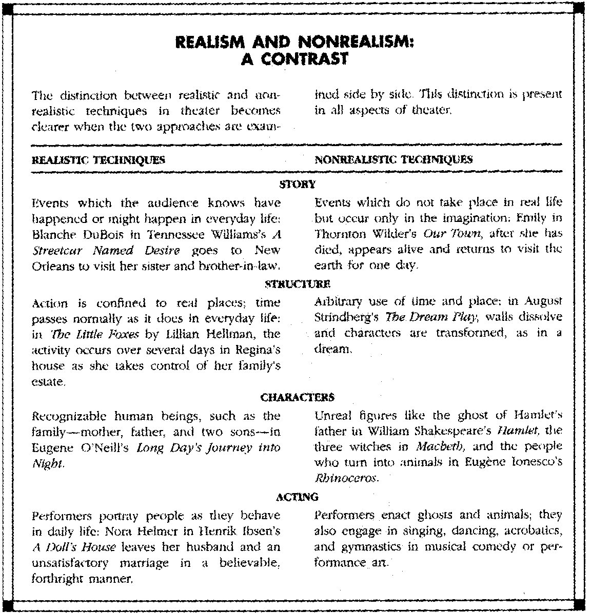 Chart  from Edmund Wilson, The Theater Experience, 7th edition (McGraw-Hill, 1998), pp. 34-35.