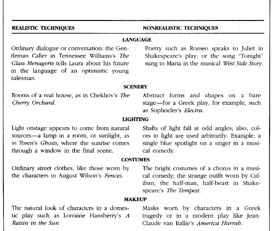 Chart  from Edmund Wilson, The Theater Experience, 7th edition (McGraw-Hill, 1998), pp. 34-35.